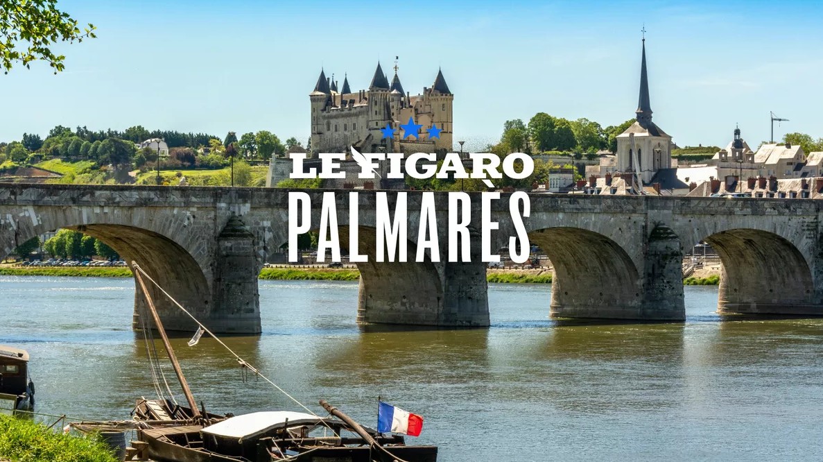 Saint-Jean-le-Blanc se classe 9ᵉ du classement « Où vivre en Val de Loire et dans ses alentours ? » 